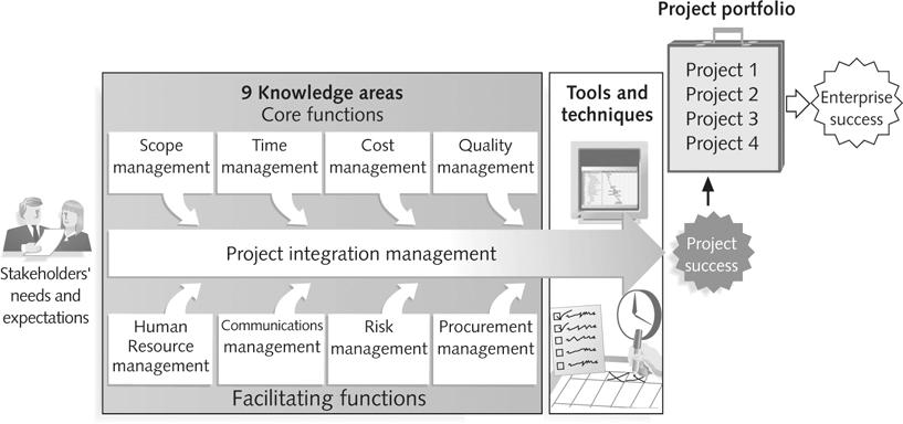 Estructura de la Gestión de Proyectos Portafolio de proyectos Gestión del alcance 9 áreas del conocimiento Funciones fundamentales Gestión del tiempo Gestión de costos Gestión de La calidad