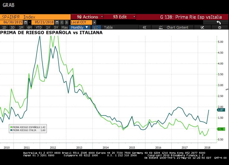 La diferencia del tipo de interés que se paga en Italia y España, las dos grandes economías del sur, la referencia a años subía ayer hasta los 88 puntos básicos, en máximos de los últimos seis años.