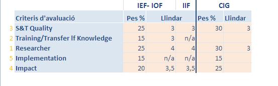 Accions: IEF-IOF-IIF-CIG