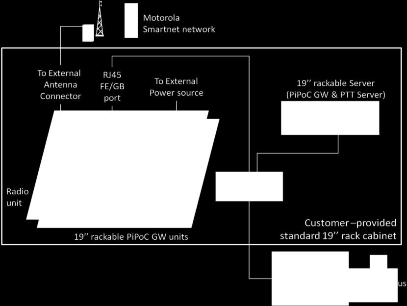 Genaker PTT Cloud: Componentes Compatible con PMR, DMR, TETRA Basado en terminal radio utilizado como pasarela o donor radio La pasarela (Sistema de interconexión TETRA-PoC) Características técnicas