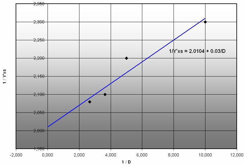 Figura 2. Determinación gráfica de los parámetros cinéticos intrinsecos. 3.1.2. Determinación del rendimiento estequiométrico de biomasa con respecto a sustrato y el coeficiente de mantenimiento (Y xs, m s ).