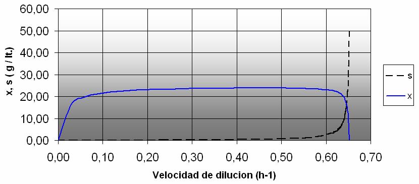 3.2. Determinación de la dependencia entre la concentración de sustrato, biomasa y productividad volumétrica, con la velocidad de dilución.