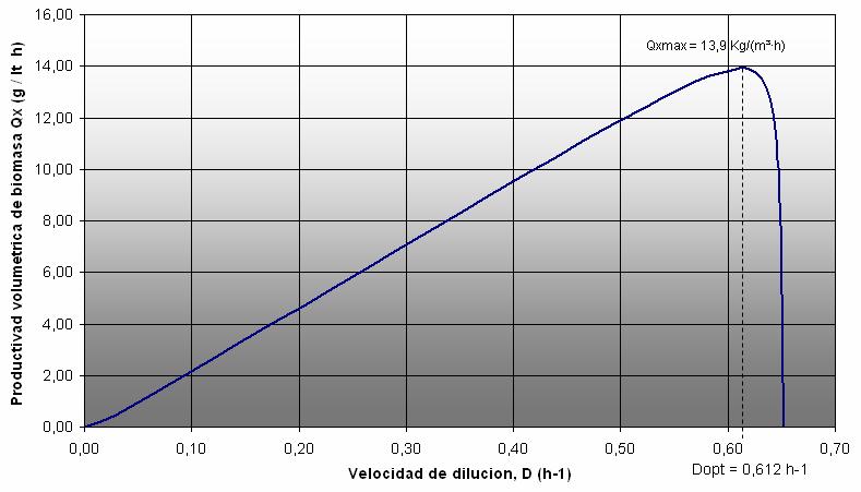utilización de los parámetros cinéticos intrínsecos (µ max y K s ), rendimiento estequiométrico de biomasa con respecto a sustrato (Y xs ) y coeficiente de mantenimiento (m s ), determinados
