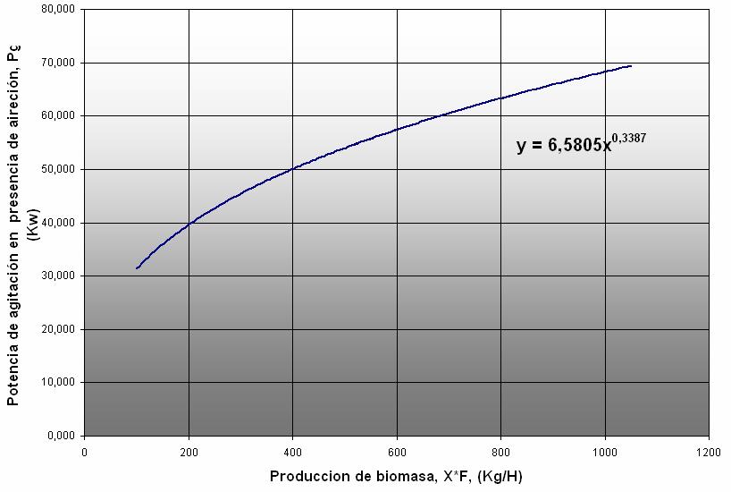 3.3. Determinación de la dependencia entre la potencia de agitación en presencia de aireación y el nivel de producción.