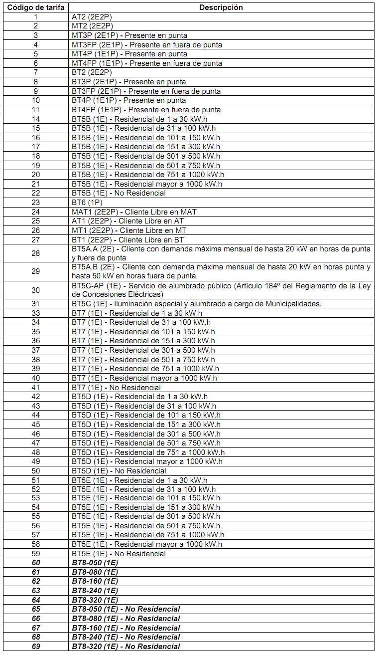 Cuadro Tarifas 5 5 El Cuadro Tarifas fue modificado por la Resolución OSINERGMIN Nº 235-2010-OS/CD, publicada el 30 de septiembre de 2010, los mismos que rigen actualmente.