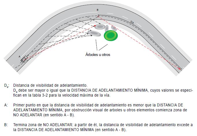 Figura 3.2-5 Ejemplo Zona de NO ADELANTAR Da: Distancia de visibilidad de adelantamiento.