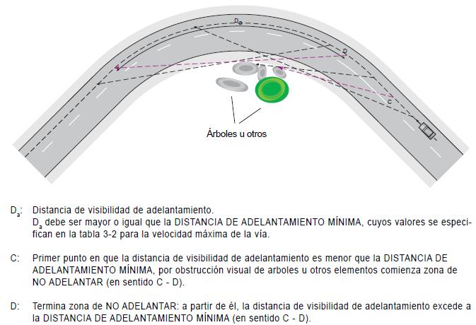 A: Primer punto en que la distancia de visibilidad de adelantamiento es menor que la DISTANCIA DE ADELANTAMIENTO MÍNIMA; comienza zona de NO ADELANTAR (sentido A - B).