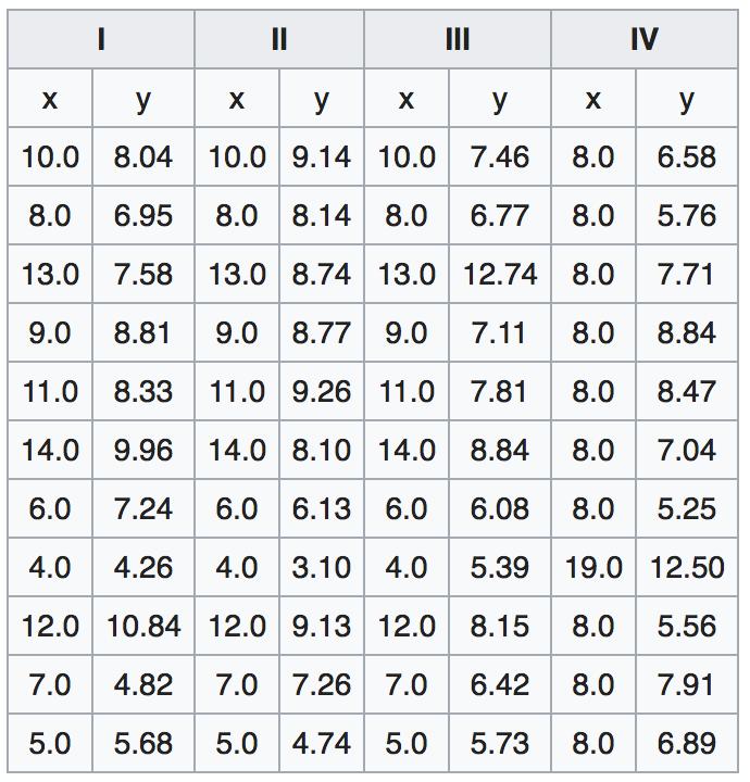 Limitaciones del método y criterios (ejemplo #2) Tabla de cuatro conjuntos de datos Los cuatro conjuntos de datos graficados I II III IV Estos datos ajustan