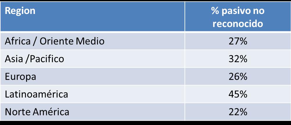 IFRS 16 / NIIF 16 : Leases / Arrendamientos NECESIDAD DEL CAMBIO Algunos casos mas concretos: Empresas Cotizadas España (2012): 19% Inditex (29%) David Tweedie (Former IASB president) «Current