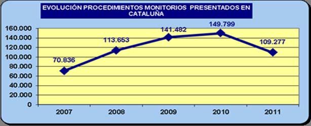 EVOLUCIÓN DE LOS PROCEDIMIENTOS MONITORIOS PRESENTADOS POR ÁMBITO PROVINCIAL PROCEDIMIENTOS MONITORIOS Total 2007 Total 2008 Evolución 2007-2008 Total 2009