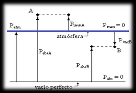 Página 34/99 Área: Actividad 5 Obtener el modelo matemático de la presión manométrica en función de la profundidad en el líquido bajo estudio.