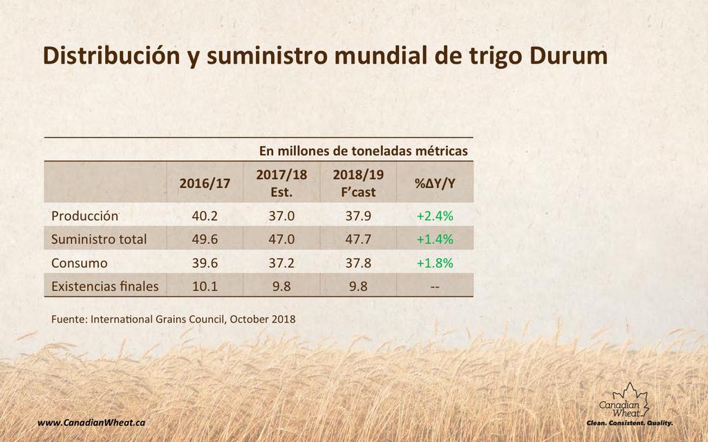 Se pronos>ca la producción mundial de trigo semolero en 2018-19 será de 37,9 millones de toneladas.