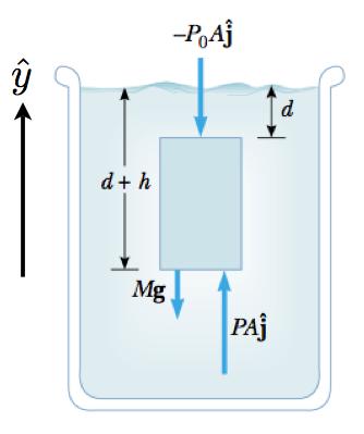 N. Mujica Hidroestática y Principio de Arquímedes 4 Figura 2: Representación de un volumen de fluido, de altura h, área A, ubicado a una profundidad d.