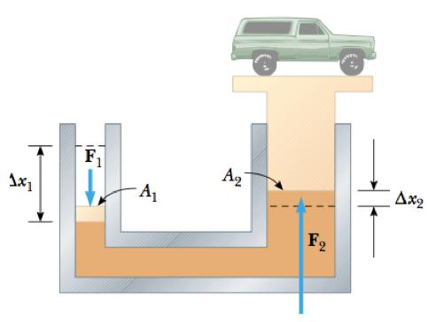 N. Mujica Hidroestática y Principio de Arquímedes 5 Figura 3: Esquema del funcionamiento de una gata hidráulica. Un pistón de área pequeña se mueve una distancia x 1 gracias a una fuerza F 1.