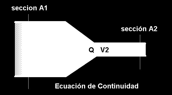 incompressibles resulta que: I per tant Q1=Q2 S1 v1= S2 v2 Les velocitats d un líquid movent-se en règim laminar, són inversament proporcionals a l àrea de les seccions de la canonada per