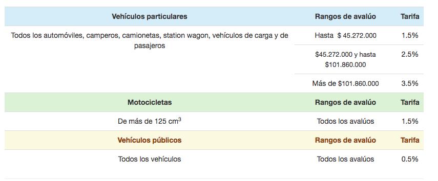 Estructura del Impuesto Vehicular en Colombia