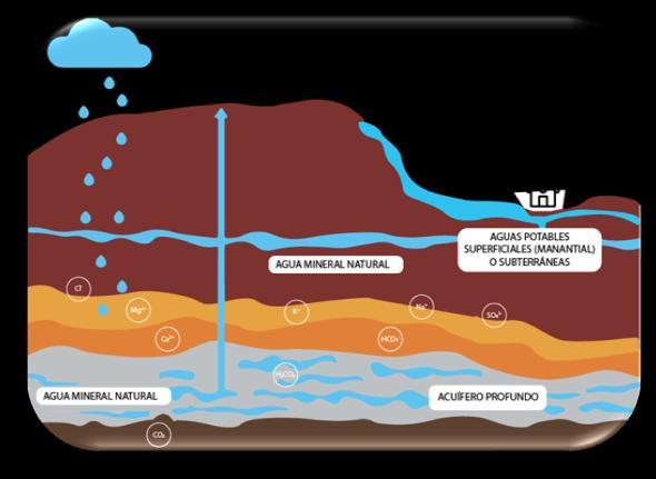 ICMSF El agua subterránea es generalmente de una calidad microbiológica inicial mucho mejor que las aguas superficiales ( ríos, agua, reservorios) y algunas veces puede cumplir con la definición de