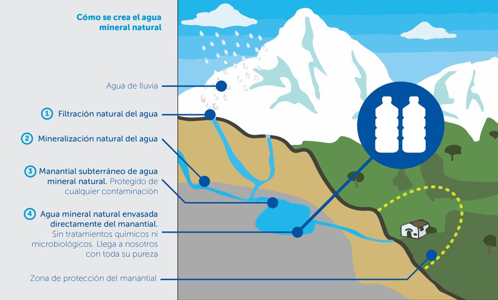 Formación agua mineral estrato acuífero La producción de aguas minerales naturales envasadas, microbiológicamente inocuas, depende del