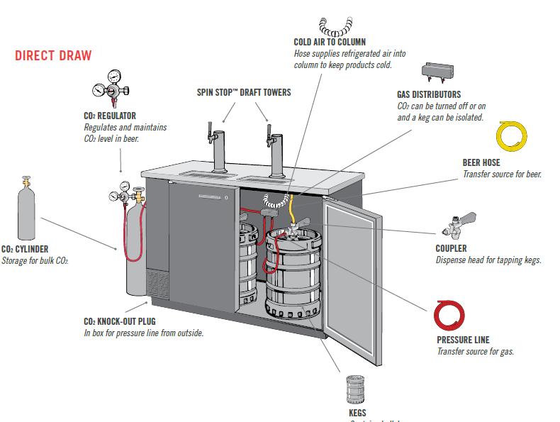 Keg Box Es prácticamente un sistema de dispensado directo, en que los barriles se