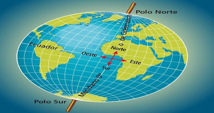 En un globo terráqueo se señalan: -Dos polos: polo norte, parte superior, y el polo sur, parte inferior.