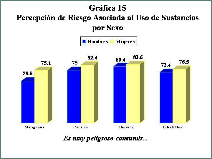 CONCLUSIONES De acuerdo a los resultados obtenidos en la delegación Iztacalco, el índice de consumo de tabaco y bebidas alcohólicas por parte de la población estudiantil es alto.