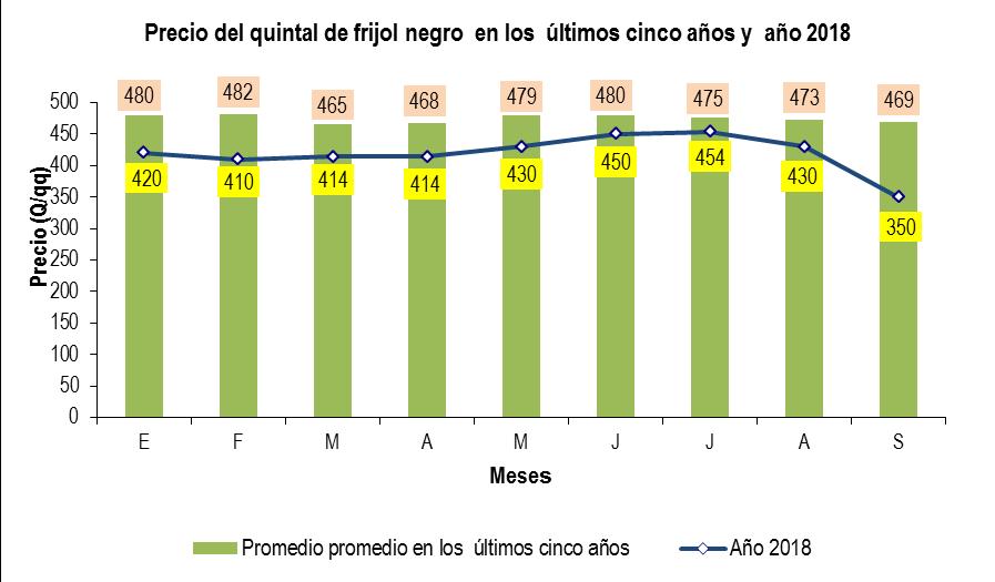 6. Precio promedio del quintal de frijol negro y reservas familiares en la Región Sur El precio del quintal de frijol disminuyó Q24.00 (18.