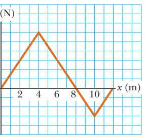 PROBLEMA N 6 La fuerza que actúa sobre una partícula varía como se muestra en trabajo invertido por la fuerza en la partícula conforme se mueve a) de x=