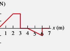 Encuentre el 0m a x = 8 m, b) de PROBLEMA N 7 Suponga que un auto a escala de 2 kg está inicialmente en reposo en x = 0 y que F x es la fuerza neta que