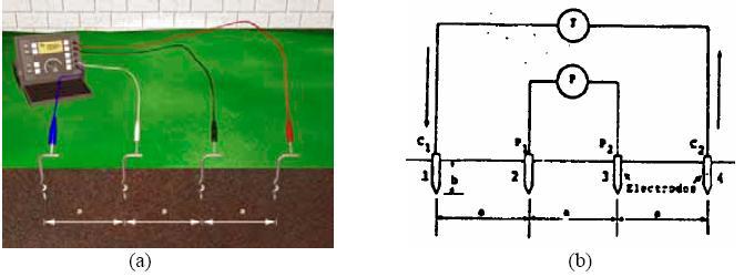 Medición de la Resistividad Método de Wenner Metodo de Wenner )Los electrodos se colocan en linea recta )Las distancias seran iguales a a 3)La profundidad sera b y esta será mucho menor que /0 de a