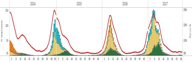 North America- América del Norte Graph 1. US: Influenza virus distribution by EW 39, 2016-17 Distribución de virus de influenza por SE 39, 2016-17 Graph 2.