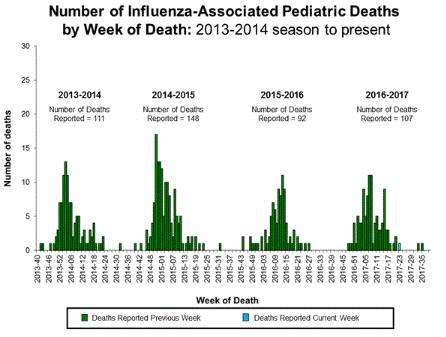 EW 37 Mortalidad por neumonía e influenza. SE 37 Graph 4. US: Numero de fallecidos pediatricos asociados a influenza, 2013/14-2016/17, SE 39 Graph 5. US: Porcentaje de visitas por ETI, 2016-2017.
