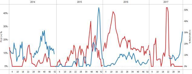 Caribbean- El Caribe Graph 3. Cuba Influenza and RSV distribution, 2014-17 Distribución de virus influenza y VSR, 2014-17 Dominican Republic / República Dominicana Graph 1.