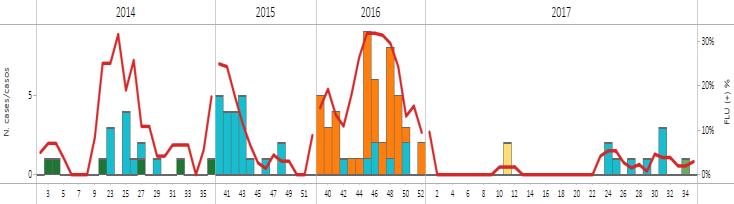 / Durante la SE 38, no se reportaron detecciones de influenza y predominó influenza B en semanas previas. Graph 2. During EW 38, increased RSV activity was reported (30.1% positivity).