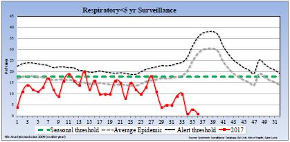 Caribbean- El Caribe Graph 1. Puerto Rico: Influenza-positive cases by EW 36, 2016-17 Casos positivos a influenzar SE 36, 2016-17 Graph 2.