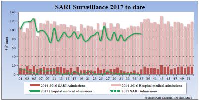Hasta la SE 40, contados casos de ETI se han reportado, con baja actividad en semanas recientes. Graph 3.