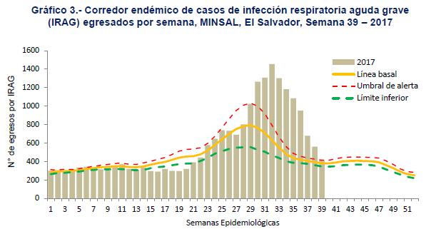 SE 38 Graph 7. El Salvador: SARI cases endemic channel, EW 39, 2017. Corredor endémico de casos IRAG, SE 39, 2017 Graph 1.