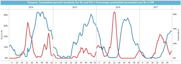 Central America- América Central Panama Graph 1. During EW 39, few influenza detections were reported, with an increasing percent positivity (11.1%).