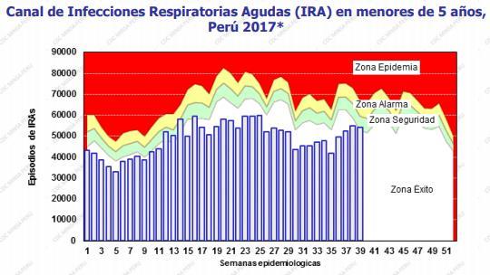 Peru: Influenza and RSV distribution, EW 37, 2014-17 Distribución de virus influenza y VSR, SE 37, 2014-17 Graph 3.