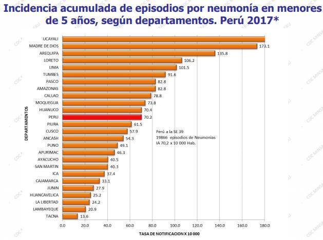 Graph 7. Peru: Pneumonia endemic channel in children under 5 years, by EW 39, 2017 Graph 8.