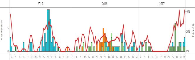 South America/ América del Sur- Andean Countries/ Países Andinos la SE 38 la positividad de influenza aumentó ligeramente y no se reportaron detecciones de VSR, en comparación a semanas previas.