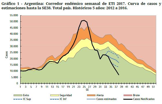 South America/América del Sur- South Cone and Brazil/ Cono Sur y Brasil Graph 1. Argentina. ILI cases. Endemic channel, EW 38, 2017 Graph 2. Argentina. SARI cases.