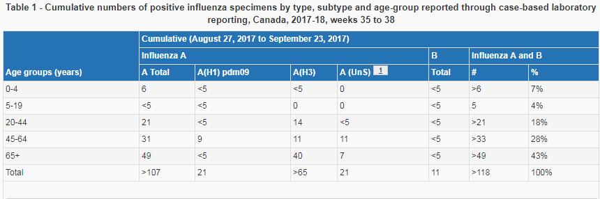 3%; con predominio de influenza B en las últimas semanas Graph 2. During EW 38, sentinel sites reported slightly increased percentage of ILI visits. 1.