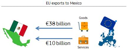 2. Comercio de mercancías La UE ya exporta numerosas mercancías a México.