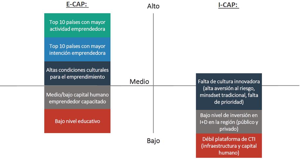 Perú tiene una alta E-CAP y baja I-CAP 6