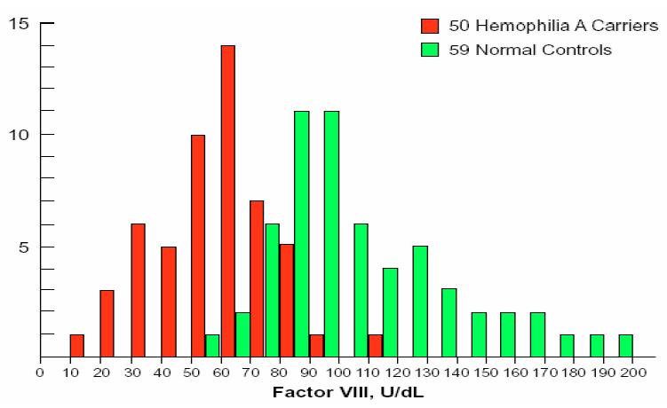 Portadoras de hemofilia La mayoría de las PHA o HB tienen la mitad del nivel normal de FVIII o FIX Rango varía < 1 UI/dL a > 150 UI/dL Otros factores: