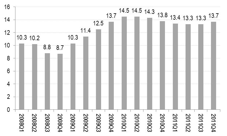 GRAF 7 - Štruktúra vývoja zamestnanosti podľa vybraných sektorov (ESA 95, medzikvartálne zmeny v %) GRAF 8 - Miera nezamestnanosti, sezónne očistená (%) Zdroj: ŠÚ SR Zdroj: ŠÚ SR Podľa metodiky VZPS
