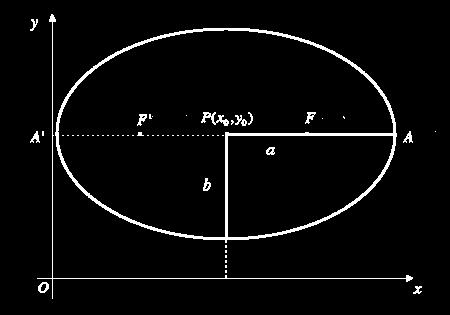 Ecuación de la Elipse Ecuación de eje mayor horizontal centrada en un punto cualquiera P(x0,y0) Elipse de eje mayor horizontal en la que se reflejan sus focos y las distancias a cada uno de ellos