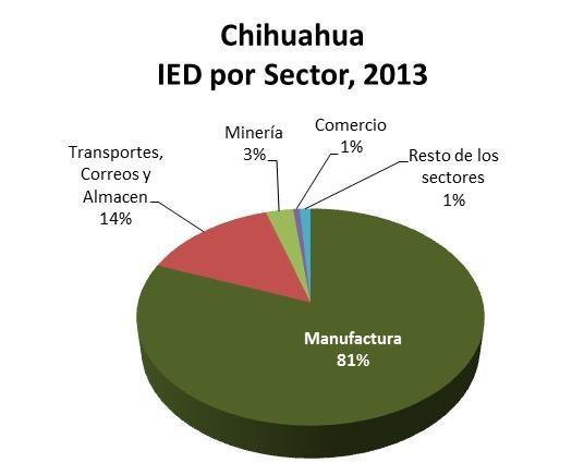 El estado además es 2 lugar nacional en IED Manufacturera aportando el 81% (1,533 mdd) al total estatal, que equivale a lo que recibieron en conjunto Nuevo León, Querétaro, San Luis Potosí, Veracruz,