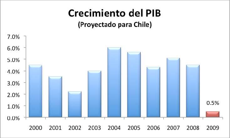 Fuente: Datos históricos del Banco Central; proyección propia para 2009. Referencias: Banco Central de Chile (2009). Informe de Política Monetaria, Enero 2009. Banco Central de Chile (2008).