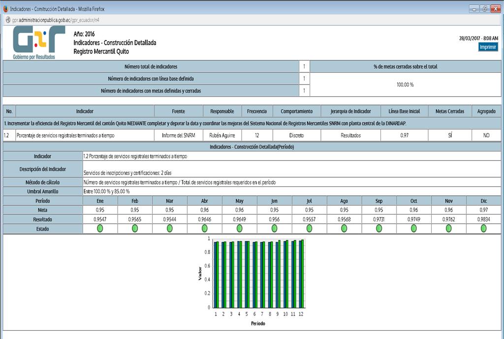 Gráfico No. 14: Resultado de indicadores de la gestión en GPR Fuente: Sistema GPR Registro Mercantil de Quito 5.
